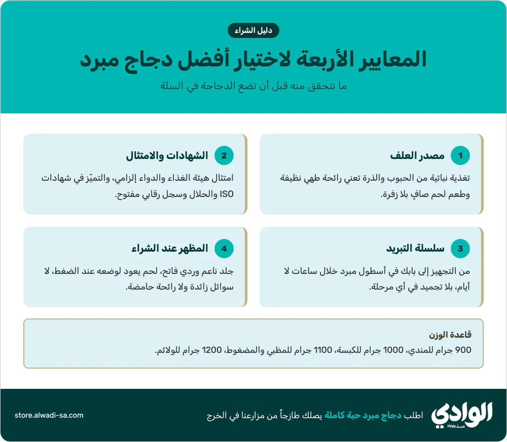 إنفوجرافيك المعايير الأربعة لاختيار أفضل دجاج مبرد: مصدر العلف، الشهادات، سلسلة التبريد، المظهر عند الشراء