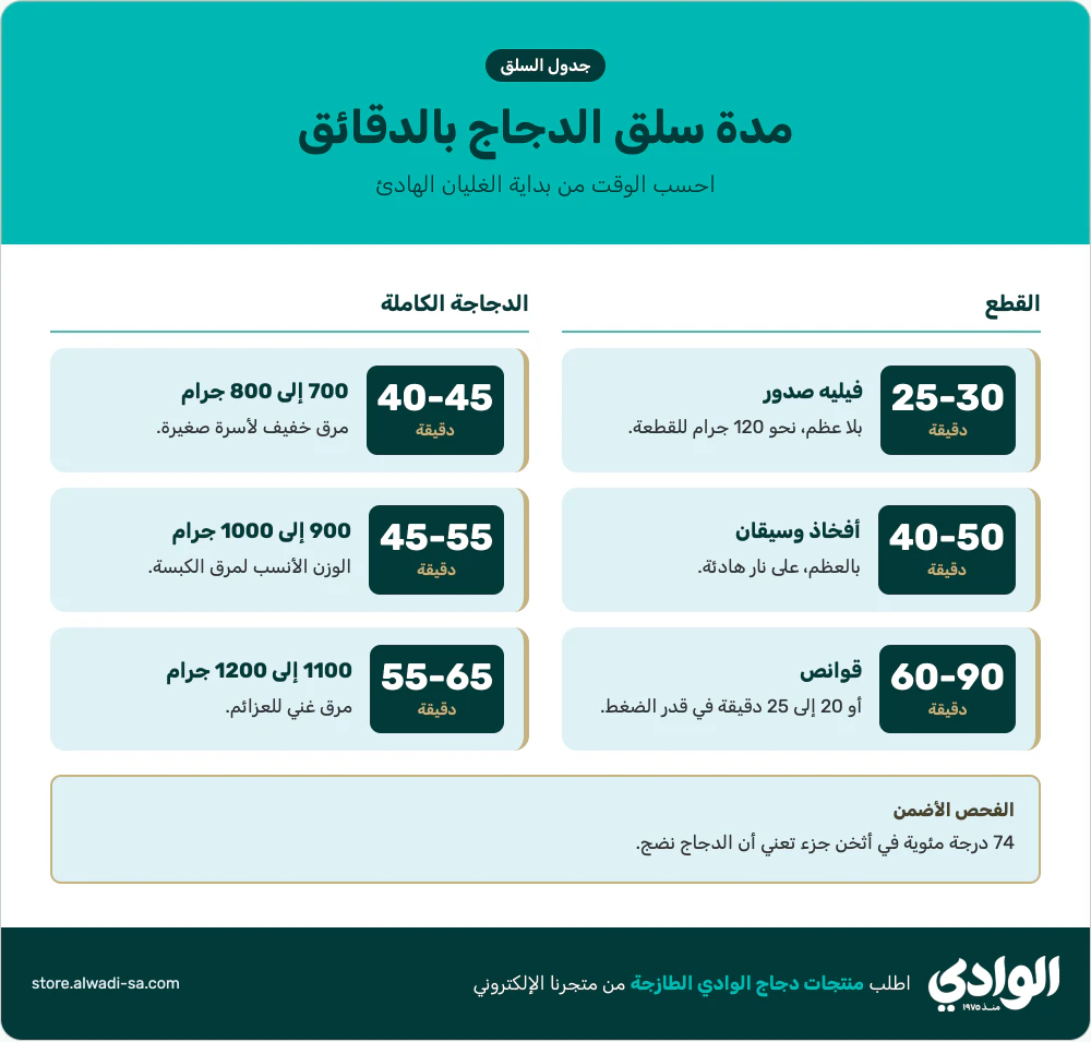 إنفوجرافيك مدة سلق الدجاج بالدقائق: الفيليه والأفخاذ والسيقان والقوانص والدجاجة الكاملة من 700 إلى 1200 جرام