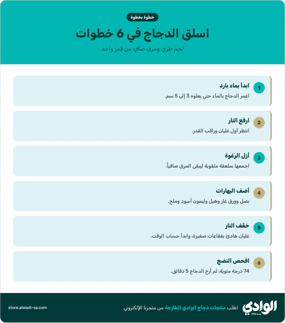 إنفوجرافيك طريقة سلق الدجاج في 6 خطوات: ماء بارد ثم إزالة الرغوة والبهارات والغليان الهادئ وفحص الحرارة 74 درجة