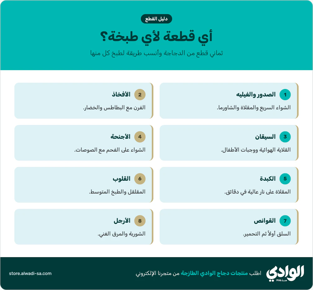 إنفوجرافيك قطع الدجاج وأنسب طبخة لكل قطعة: الصدور والأفخاذ والسيقان والأجنحة والكبدة والقلوب والقوانص والأرجل