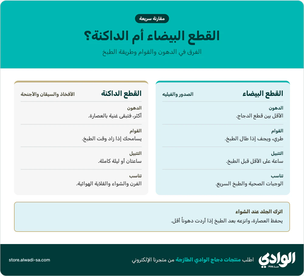 إنفوجرافيك الفرق بين قطع الدجاج البيضاء والداكنة في الدهون والقوام والتتبيل وطريقة الطبخ