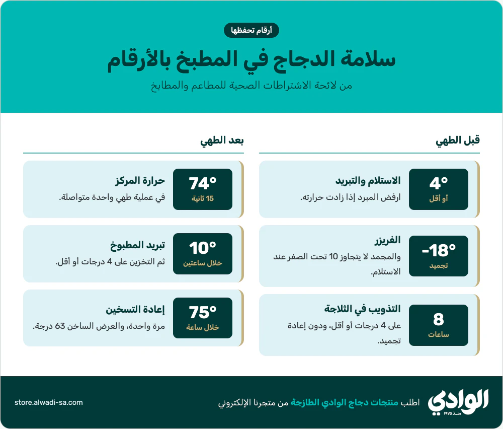 إنفوجرافيك سلامة الغذاء في المطاعم بالأرقام: الاستلام 4 درجات والتجميد 18 تحت الصفر والتذويب 8 ساعات والطهي 74 درجة