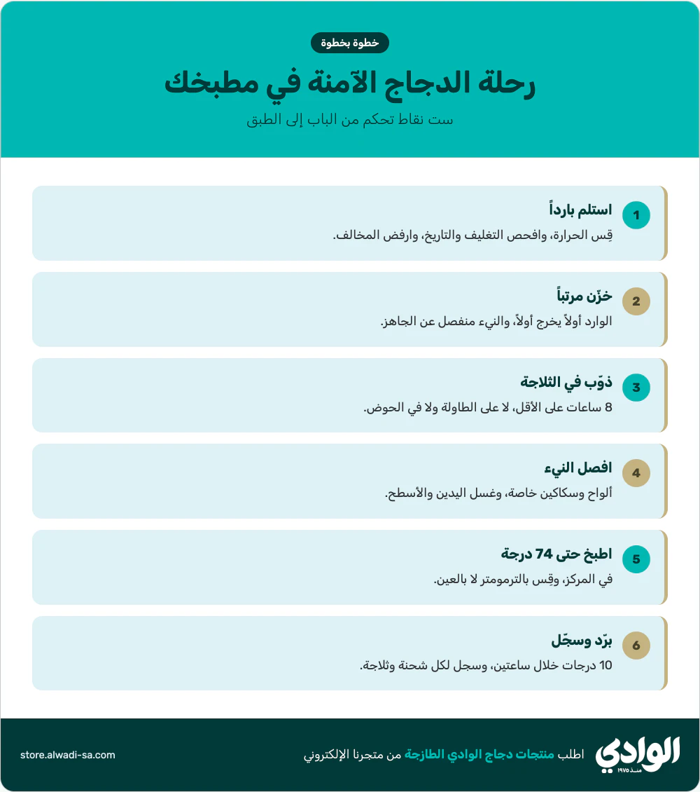 إنفوجرافيك رحلة الدجاج الآمنة في المطعم والمطبخ المركزي: الاستلام والتخزين والتذويب والفصل والطهي والتبريد