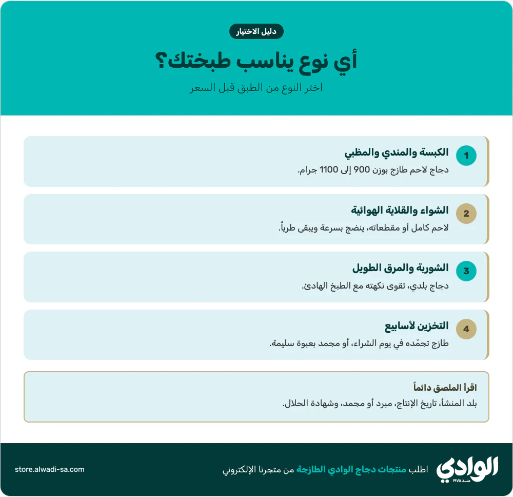 إنفوجرافيك أفضل أنواع الدجاج في السعودية لكل طبخة: الكبسة والمندي، الشواء، الشوربة بالدجاج البلدي، والتخزين