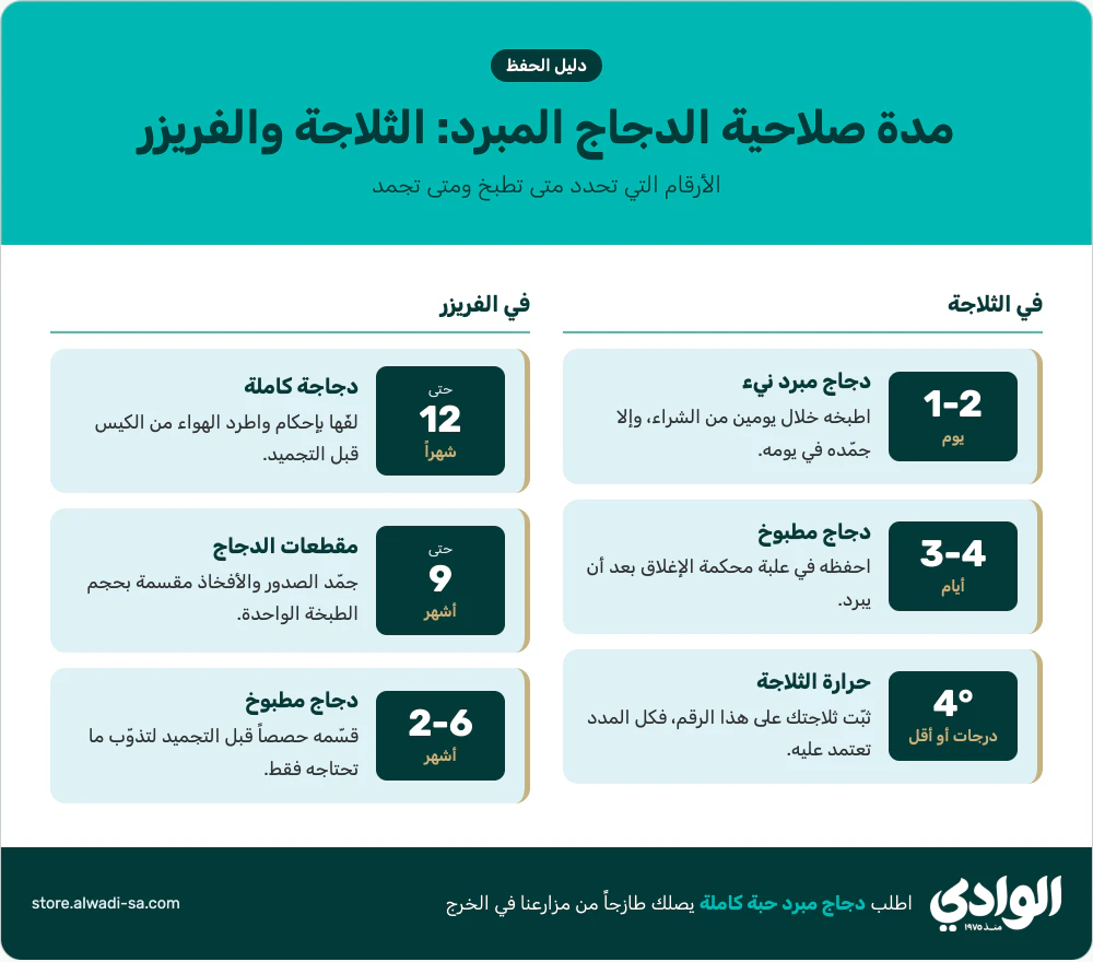 إنفوجرافيك مدة صلاحية الدجاج المبرد في الثلاجة والفريزر: يومان للنيء، 4 أيام للمطبوخ، وحتى 12 شهراً للدجاجة الكاملة المجمدة