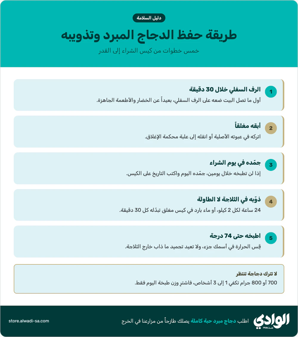 إنفوجرافيك 5 خطوات لحفظ الدجاج المبرد في الفريزر وفك تجميده بأمان: الرف السفلي، التغليف، التجميد يوم الشراء، والطبخ حتى 74 درجة
