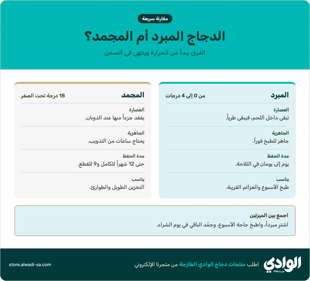 إنفوجرافيك الفرق بين الدجاج المبرد والمجمد: حرارة الحفظ، العصارة، الجاهزية، ومدة الحفظ في الثلاجة والفريزر
