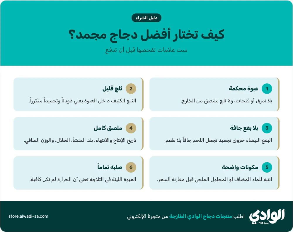 إنفوجرافيك كيف تختار أفضل دجاج مجمد: عبوة محكمة، ثلج قليل، بلا بقع جافة، ملصق كامل، مكونات واضحة، عبوة صلبة