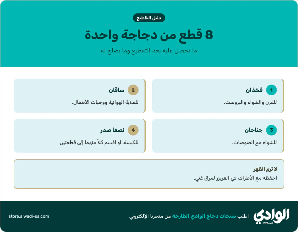 إنفوجرافيك تقطيع الدجاج إلى 8 قطع: فخذان وساقان وجناحان ونصفا صدر، وما يصلح له كل جزء