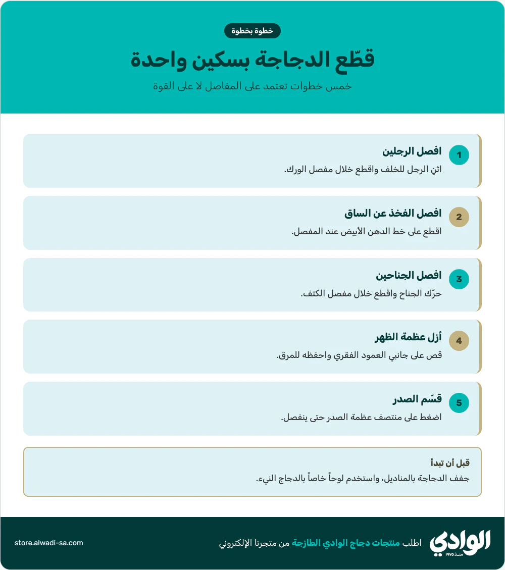 إنفوجرافيك طريقة تقطيع الدجاج خطوة بخطوة: افصل الرجلين والفخذ عن الساق والجناحين ثم أزل الظهر وقسّم الصدر