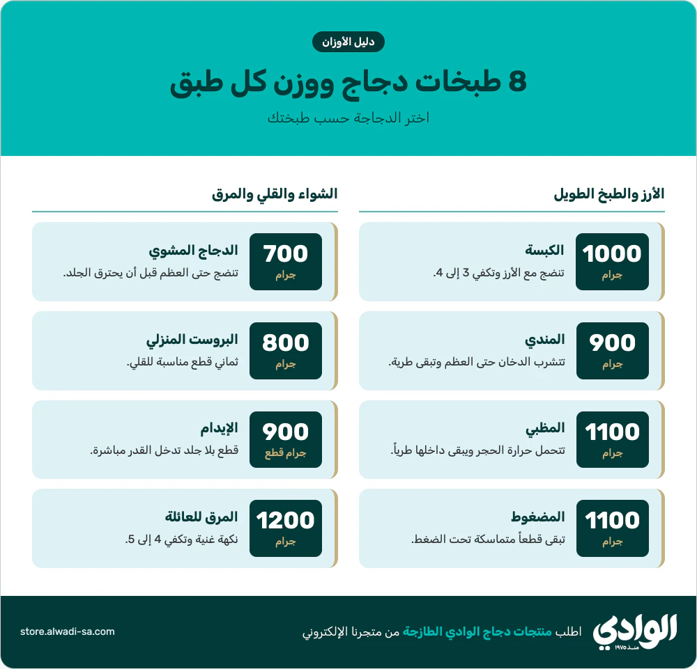 إنفوجرافيك 8 طبخات دجاج سعودية ووزن الدجاجة المناسب لكل طبق: الكبسة والمندي والمظبي والمضغوط والمشوي والبروست والإيدام والمرق