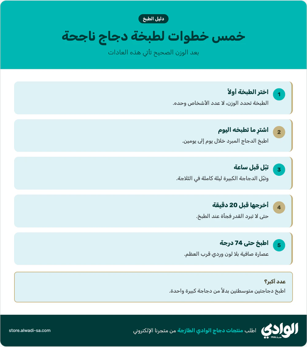 إنفوجرافيك خمس خطوات لطبخة دجاج ناجحة: اختر الطبخة أولاً، اشترِ ما تطبخه اليوم، تبّل قبل ساعة، واطبخ حتى 74 درجة