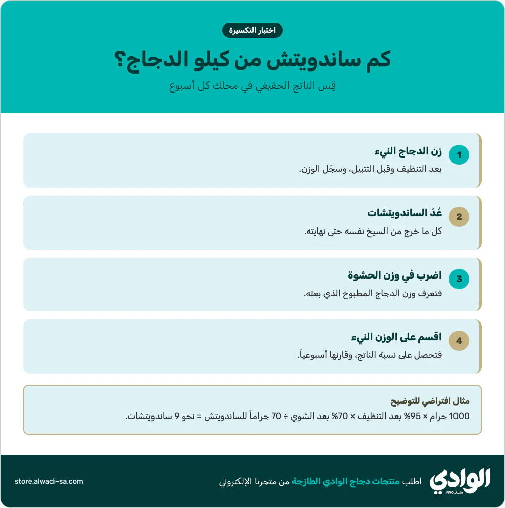 إنفوجرافيك مشروع مطعم شاورما: اختبار التكسيرة لحساب عدد الساندويتشات من كيلو الدجاج في 4 خطوات