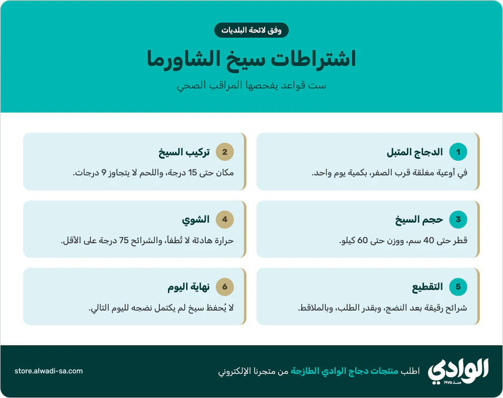 إنفوجرافيك اشتراطات سيخ الشاورما وفق لائحة البلديات: التتبيل وتركيب السيخ وحجمه والشوي والتقطيع