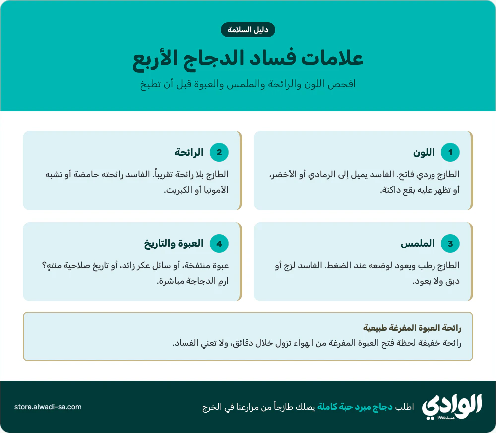 إنفوجرافيك علامات فساد الدجاج الأربع: لون الدجاج الفاسد، رائحته، ملمسه، وحالة العبوة وتاريخ الصلاحية
