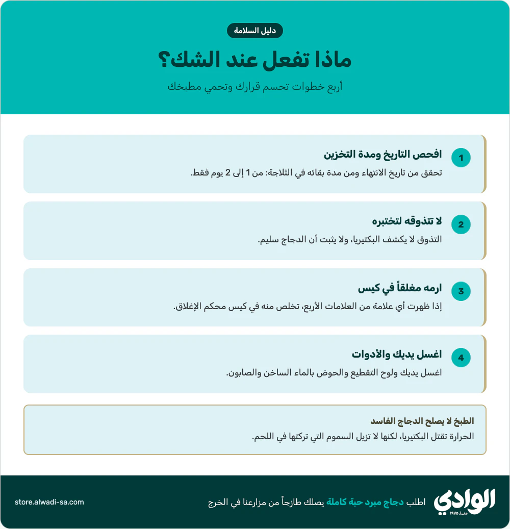 إنفوجرافيك ماذا تفعل عند الشك في علامات فساد الدجاج المبرد: افحص التاريخ، لا تتذوقه، ارمه مغلقاً واغسل الأدوات